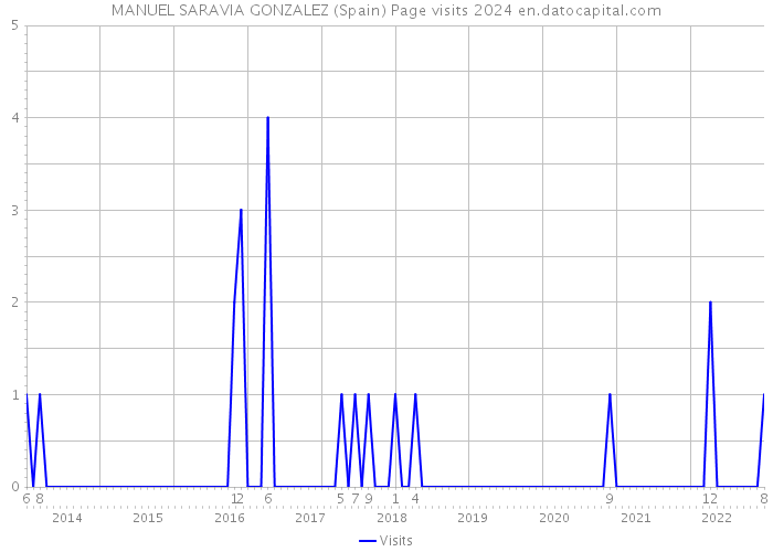 MANUEL SARAVIA GONZALEZ (Spain) Page visits 2024 