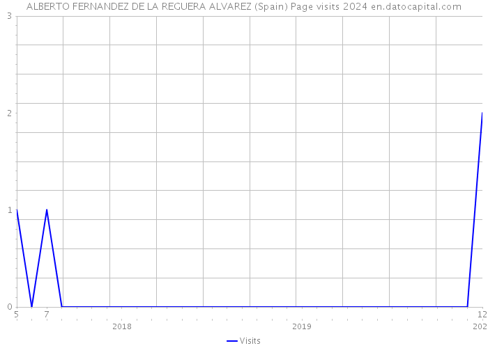 ALBERTO FERNANDEZ DE LA REGUERA ALVAREZ (Spain) Page visits 2024 
