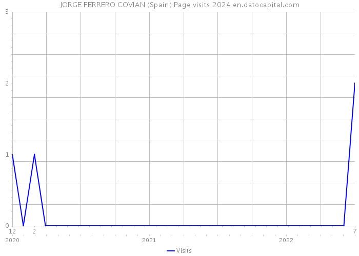 JORGE FERRERO COVIAN (Spain) Page visits 2024 