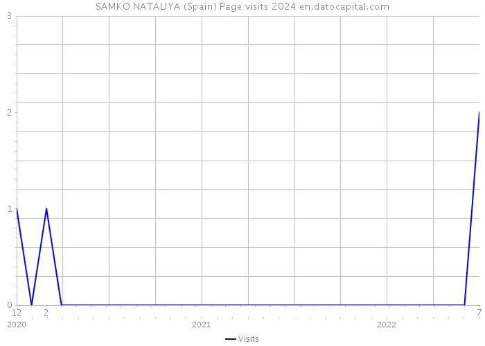 SAMKO NATALIYA (Spain) Page visits 2024 