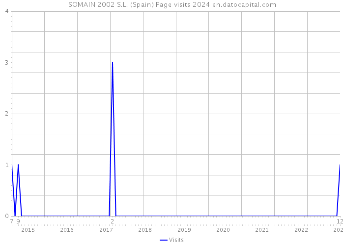SOMAIN 2002 S.L. (Spain) Page visits 2024 