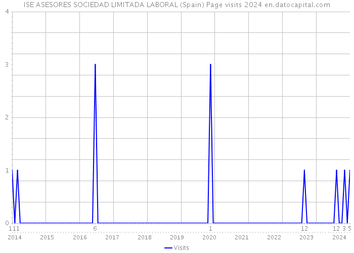 ISE ASESORES SOCIEDAD LIMITADA LABORAL (Spain) Page visits 2024 