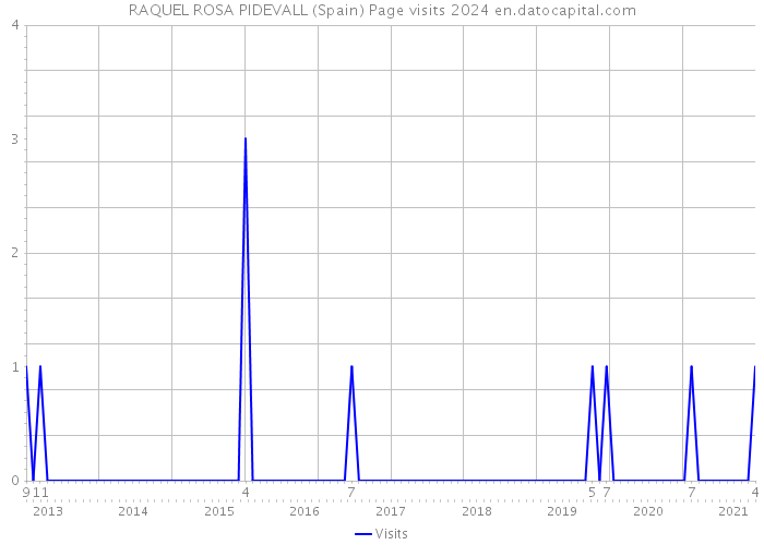 RAQUEL ROSA PIDEVALL (Spain) Page visits 2024 