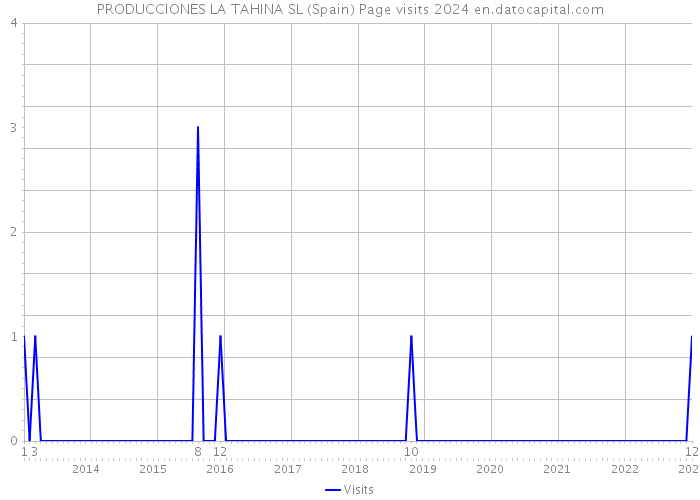 PRODUCCIONES LA TAHINA SL (Spain) Page visits 2024 