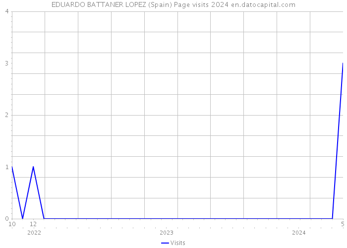 EDUARDO BATTANER LOPEZ (Spain) Page visits 2024 