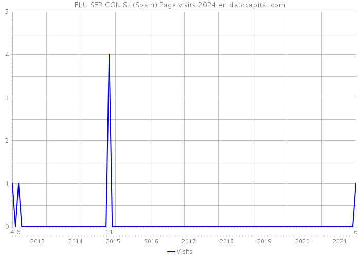 FIJU SER CON SL (Spain) Page visits 2024 