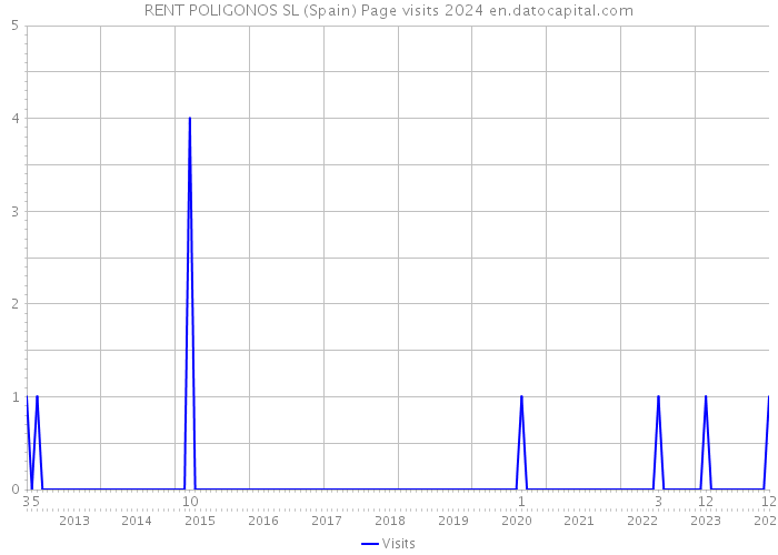 RENT POLIGONOS SL (Spain) Page visits 2024 