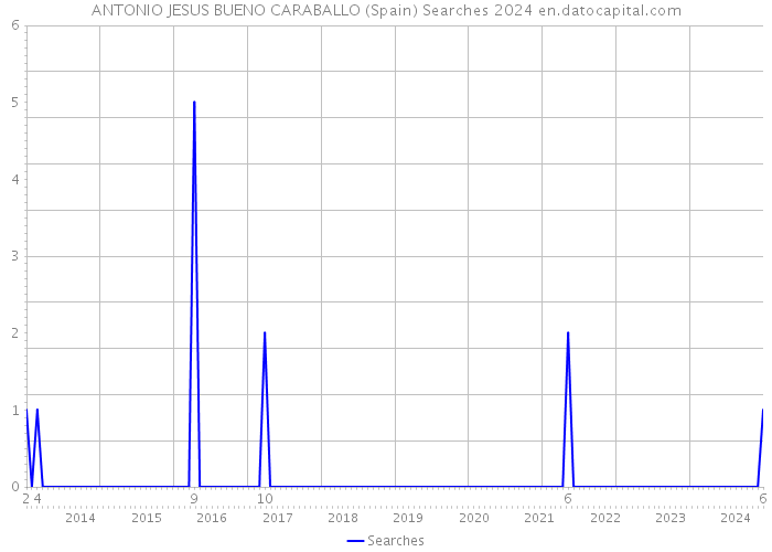 ANTONIO JESUS BUENO CARABALLO (Spain) Searches 2024 