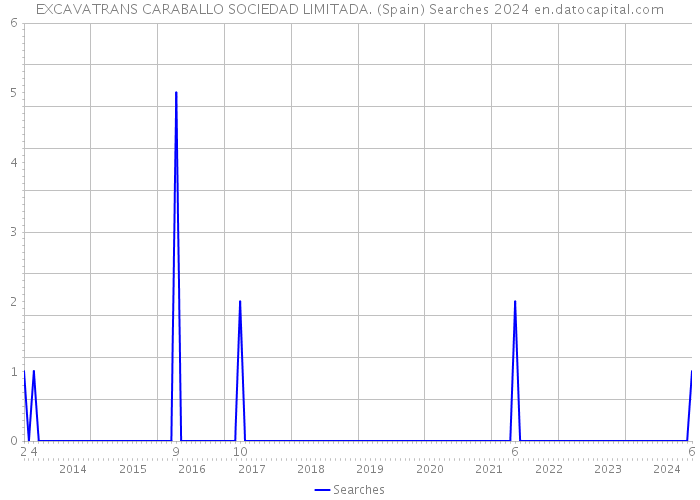 EXCAVATRANS CARABALLO SOCIEDAD LIMITADA. (Spain) Searches 2024 