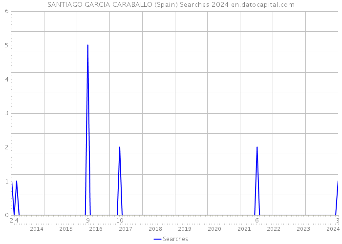 SANTIAGO GARCIA CARABALLO (Spain) Searches 2024 