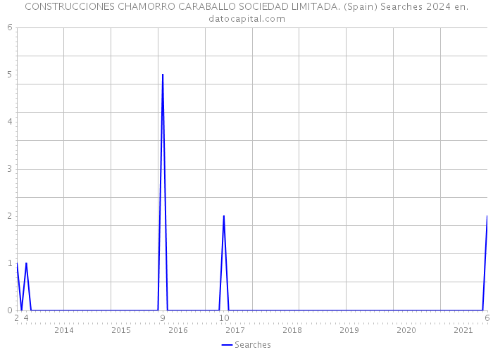CONSTRUCCIONES CHAMORRO CARABALLO SOCIEDAD LIMITADA. (Spain) Searches 2024 
