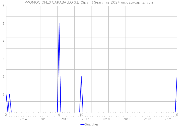 PROMOCIONES CARABALLO S.L. (Spain) Searches 2024 