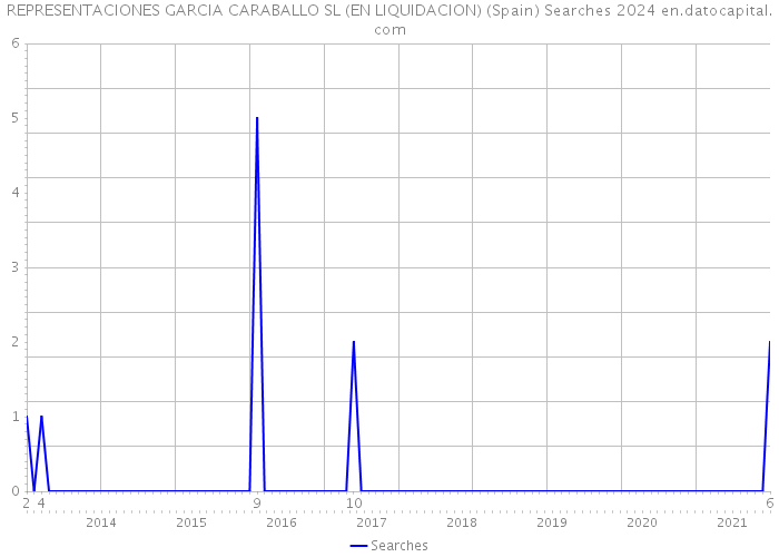 REPRESENTACIONES GARCIA CARABALLO SL (EN LIQUIDACION) (Spain) Searches 2024 
