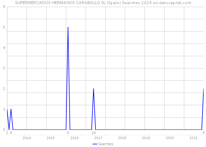 SUPERMERCADOS HERMANOS CARABALLO SL (Spain) Searches 2024 