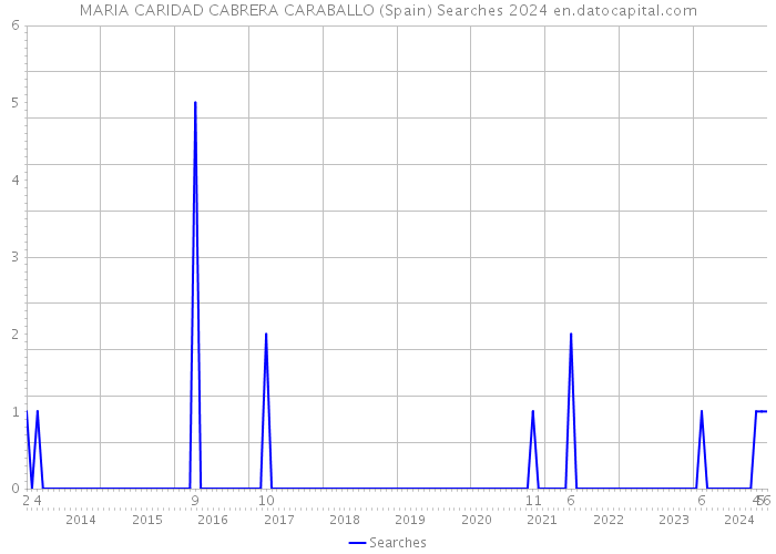 MARIA CARIDAD CABRERA CARABALLO (Spain) Searches 2024 