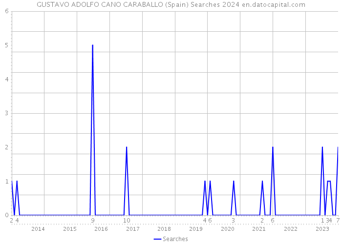 GUSTAVO ADOLFO CANO CARABALLO (Spain) Searches 2024 