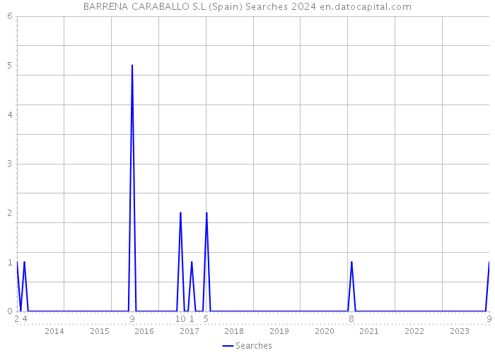 BARRENA CARABALLO S.L (Spain) Searches 2024 