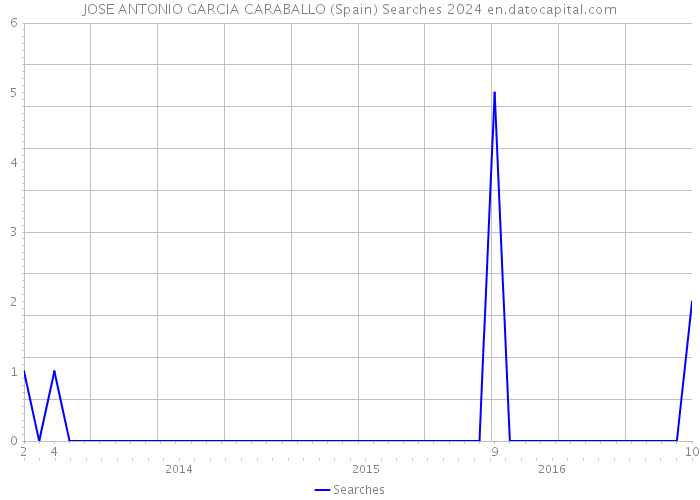 JOSE ANTONIO GARCIA CARABALLO (Spain) Searches 2024 