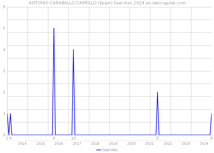 ANTONIO CARABALLO CARRILLO (Spain) Searches 2024 