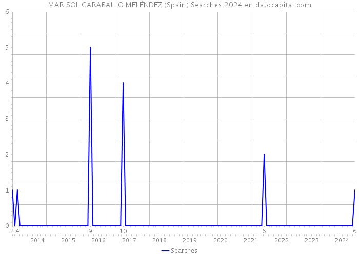 MARISOL CARABALLO MELÉNDEZ (Spain) Searches 2024 