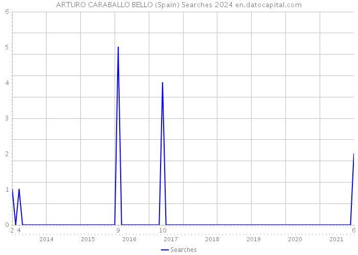 ARTURO CARABALLO BELLO (Spain) Searches 2024 