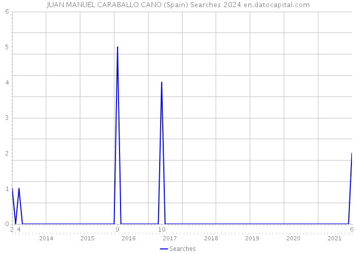 JUAN MANUEL CARABALLO CANO (Spain) Searches 2024 