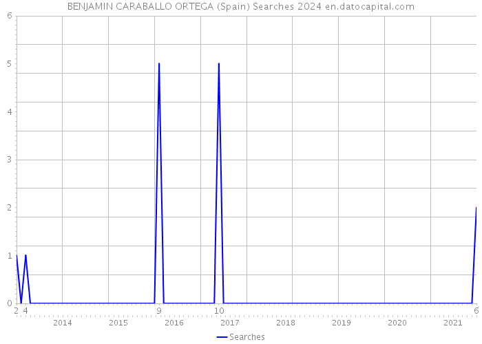BENJAMIN CARABALLO ORTEGA (Spain) Searches 2024 