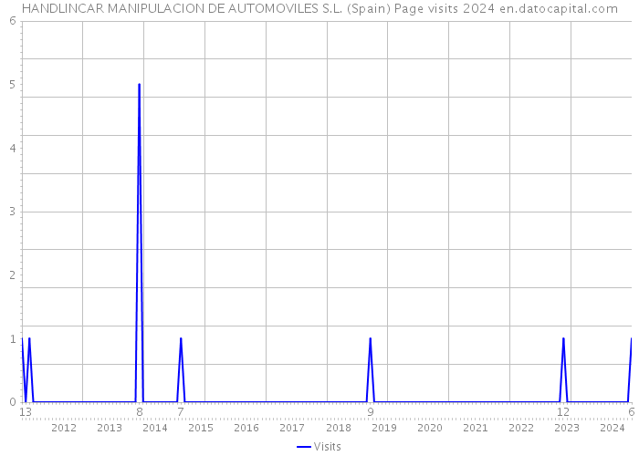 HANDLINCAR MANIPULACION DE AUTOMOVILES S.L. (Spain) Page visits 2024 