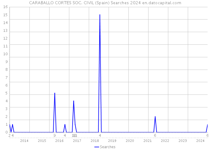 CARABALLO CORTES SOC. CIVIL (Spain) Searches 2024 