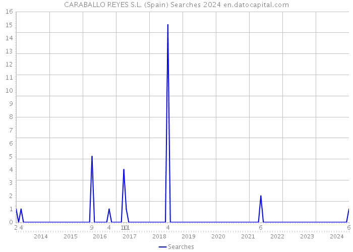 CARABALLO REYES S.L. (Spain) Searches 2024 