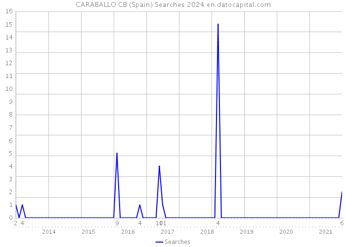 CARABALLO CB (Spain) Searches 2024 