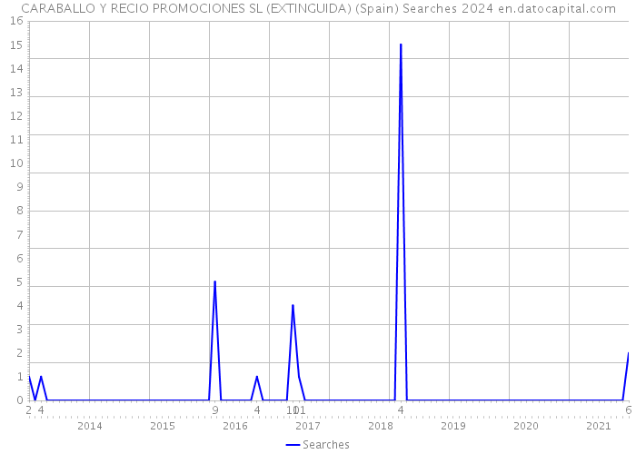 CARABALLO Y RECIO PROMOCIONES SL (EXTINGUIDA) (Spain) Searches 2024 