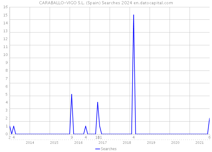 CARABALLO-VIGO S.L. (Spain) Searches 2024 