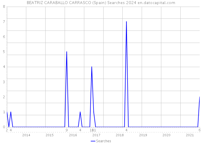 BEATRIZ CARABALLO CARRASCO (Spain) Searches 2024 