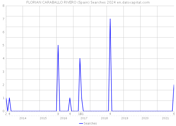 FLORIAN CARABALLO RIVERO (Spain) Searches 2024 