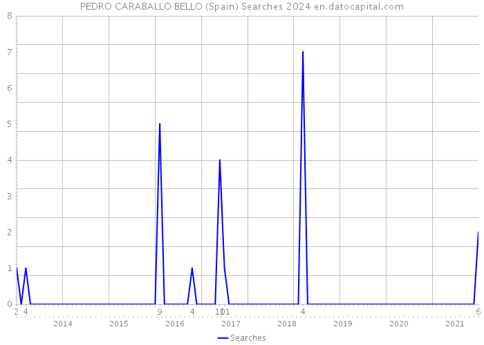 PEDRO CARABALLO BELLO (Spain) Searches 2024 