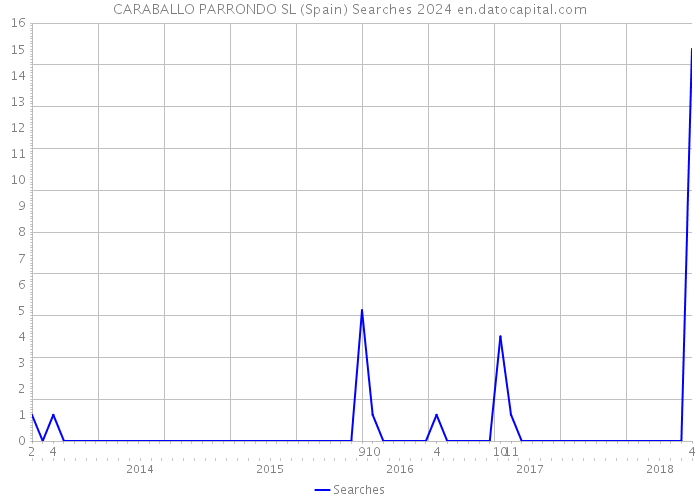 CARABALLO PARRONDO SL (Spain) Searches 2024 