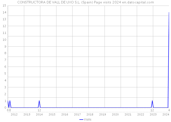CONSTRUCTORA DE VALL DE UXO S.L. (Spain) Page visits 2024 