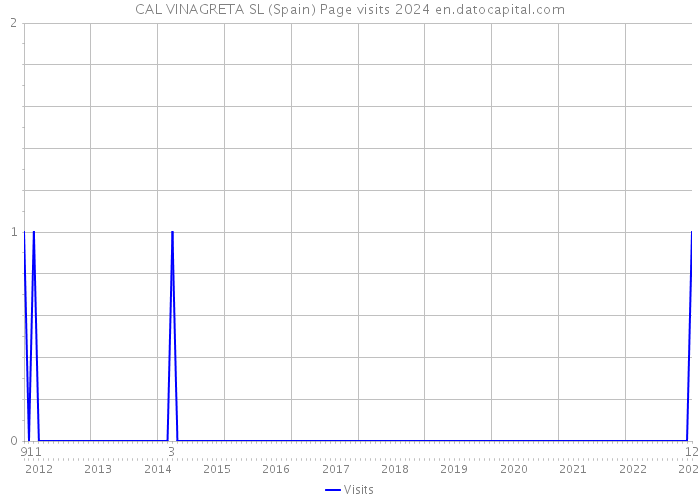 CAL VINAGRETA SL (Spain) Page visits 2024 