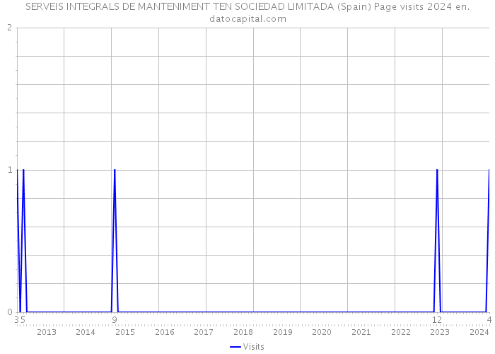 SERVEIS INTEGRALS DE MANTENIMENT TEN SOCIEDAD LIMITADA (Spain) Page visits 2024 