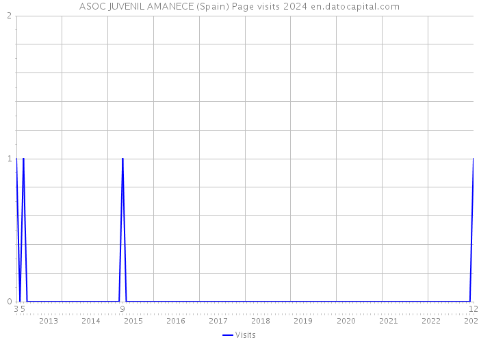 ASOC JUVENIL AMANECE (Spain) Page visits 2024 