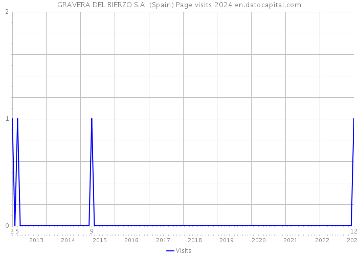 GRAVERA DEL BIERZO S.A. (Spain) Page visits 2024 