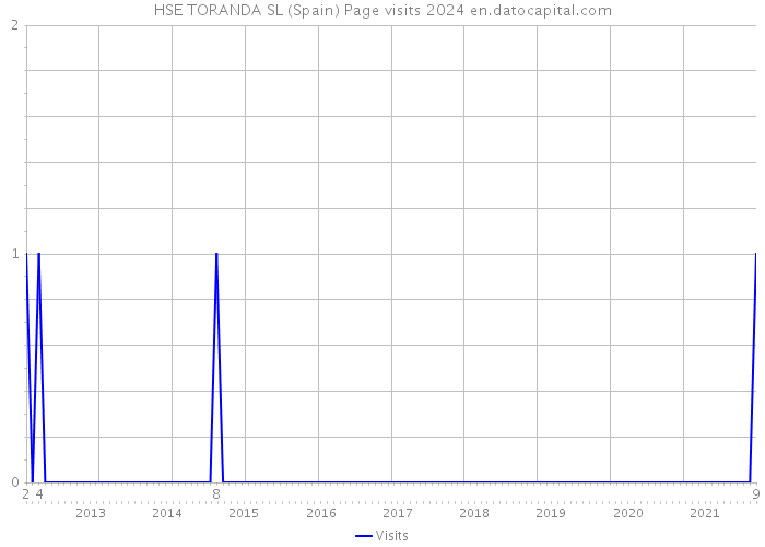 HSE TORANDA SL (Spain) Page visits 2024 