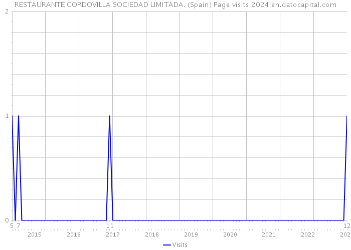 RESTAURANTE CORDOVILLA SOCIEDAD LIMITADA. (Spain) Page visits 2024 
