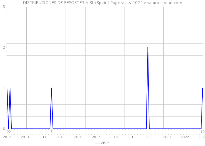 DISTRIBUCIONES DE REPOSTERIA SL (Spain) Page visits 2024 