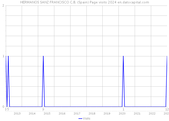 HERMANOS SANZ FRANCISCO C.B. (Spain) Page visits 2024 