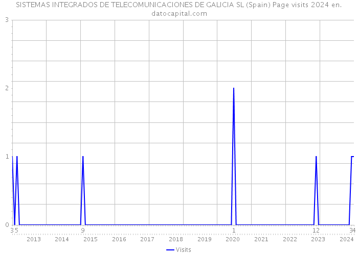 SISTEMAS INTEGRADOS DE TELECOMUNICACIONES DE GALICIA SL (Spain) Page visits 2024 