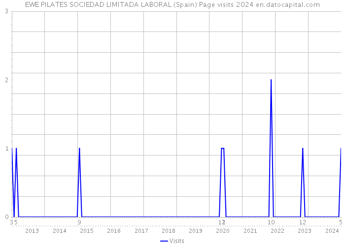 EWE PILATES SOCIEDAD LIMITADA LABORAL (Spain) Page visits 2024 