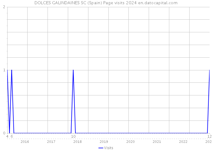 DOLCES GALINDAINES SC (Spain) Page visits 2024 