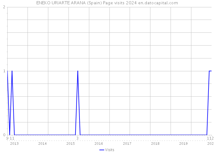 ENEKO URIARTE ARANA (Spain) Page visits 2024 